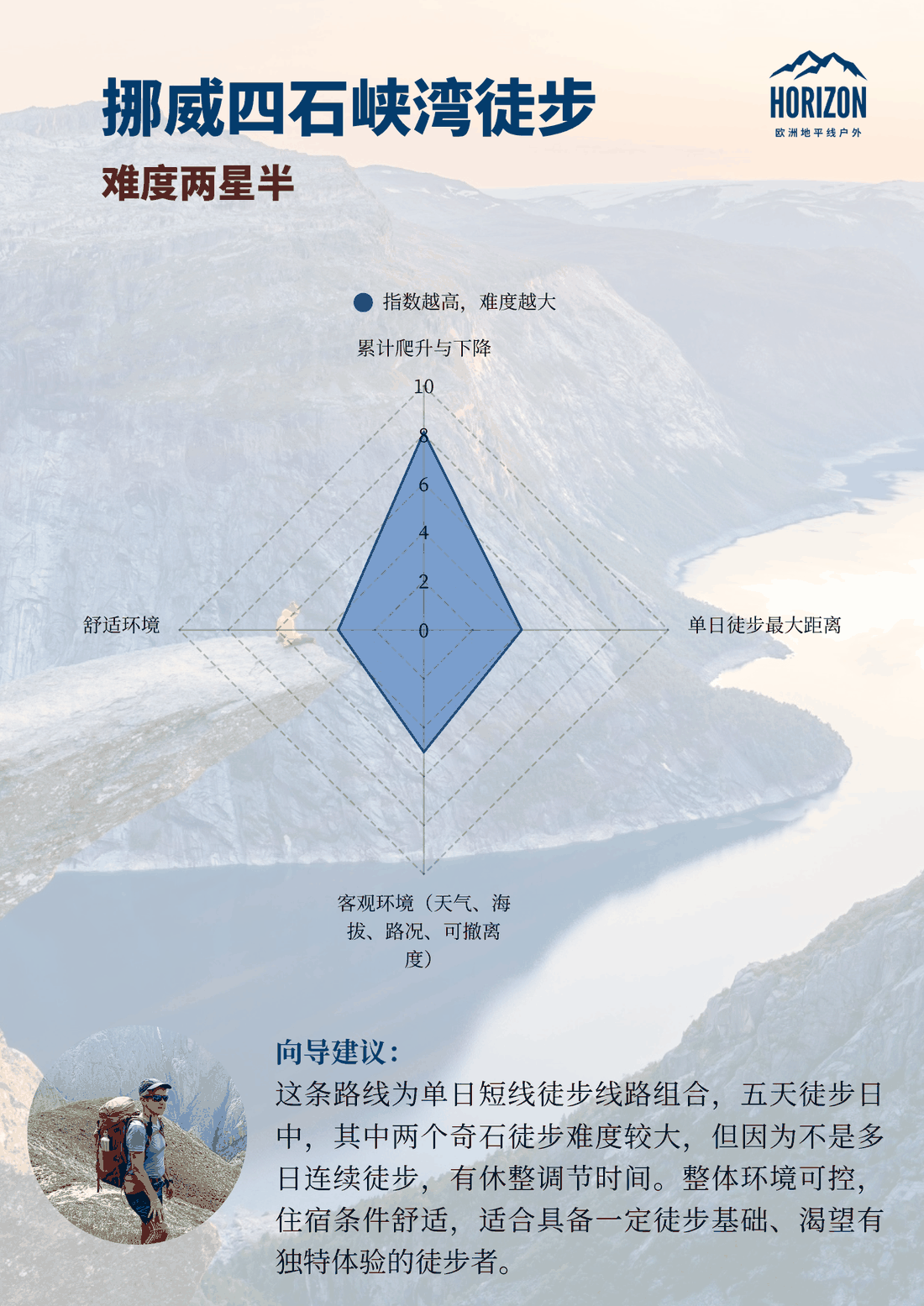 环勃朗峰 75KM · 难度三星难度雷达图