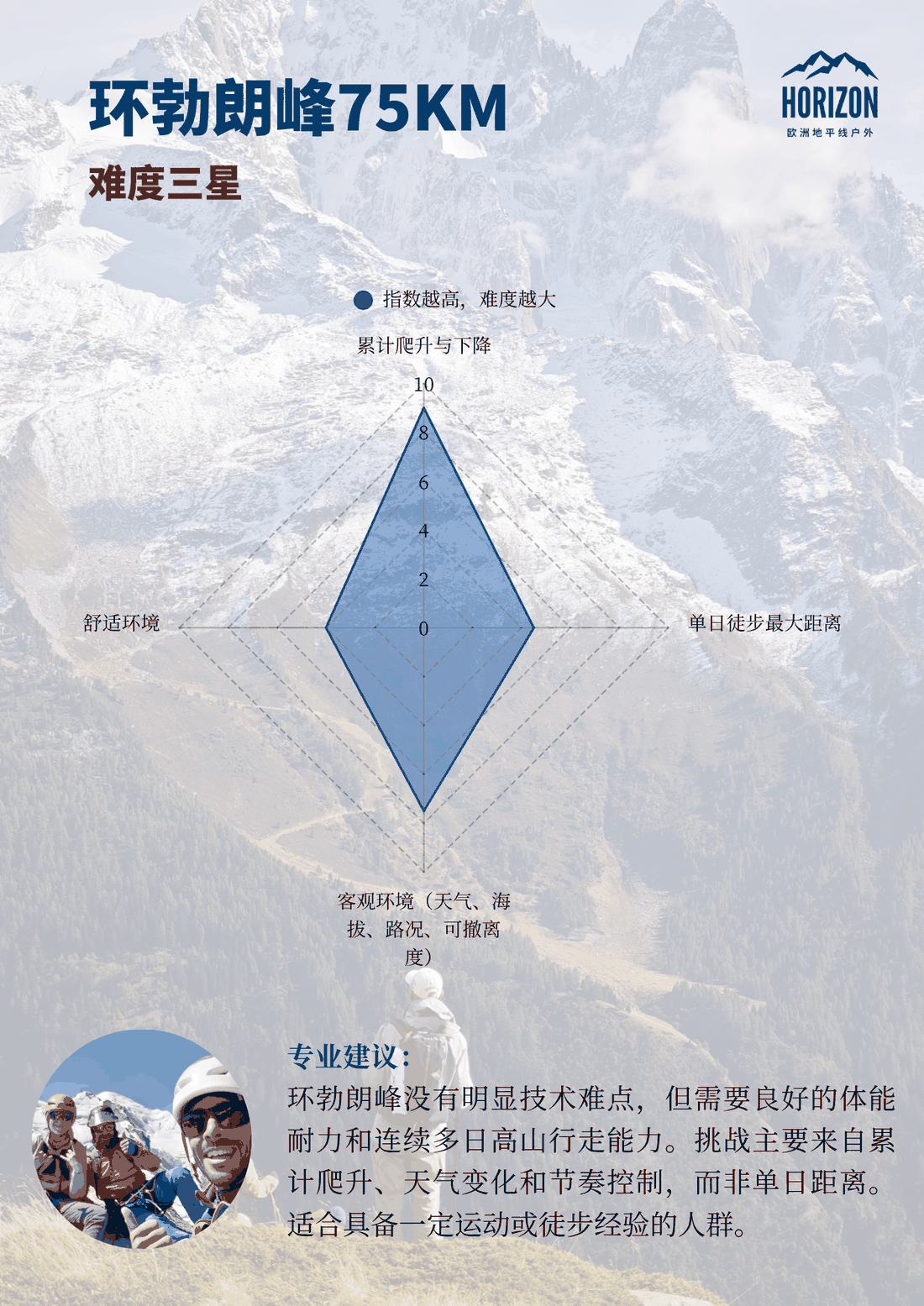 西班牙朝圣之路 115KM · 难度两星难度雷达图