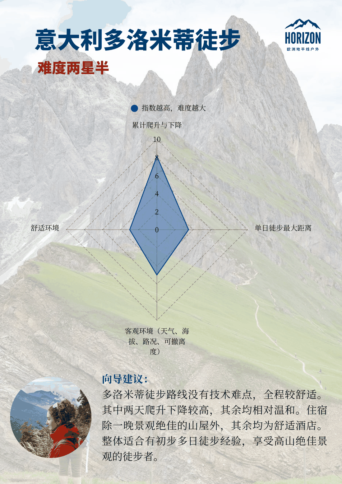 北非撒哈拉沙漠徒步 · 难度两星半难度雷达图