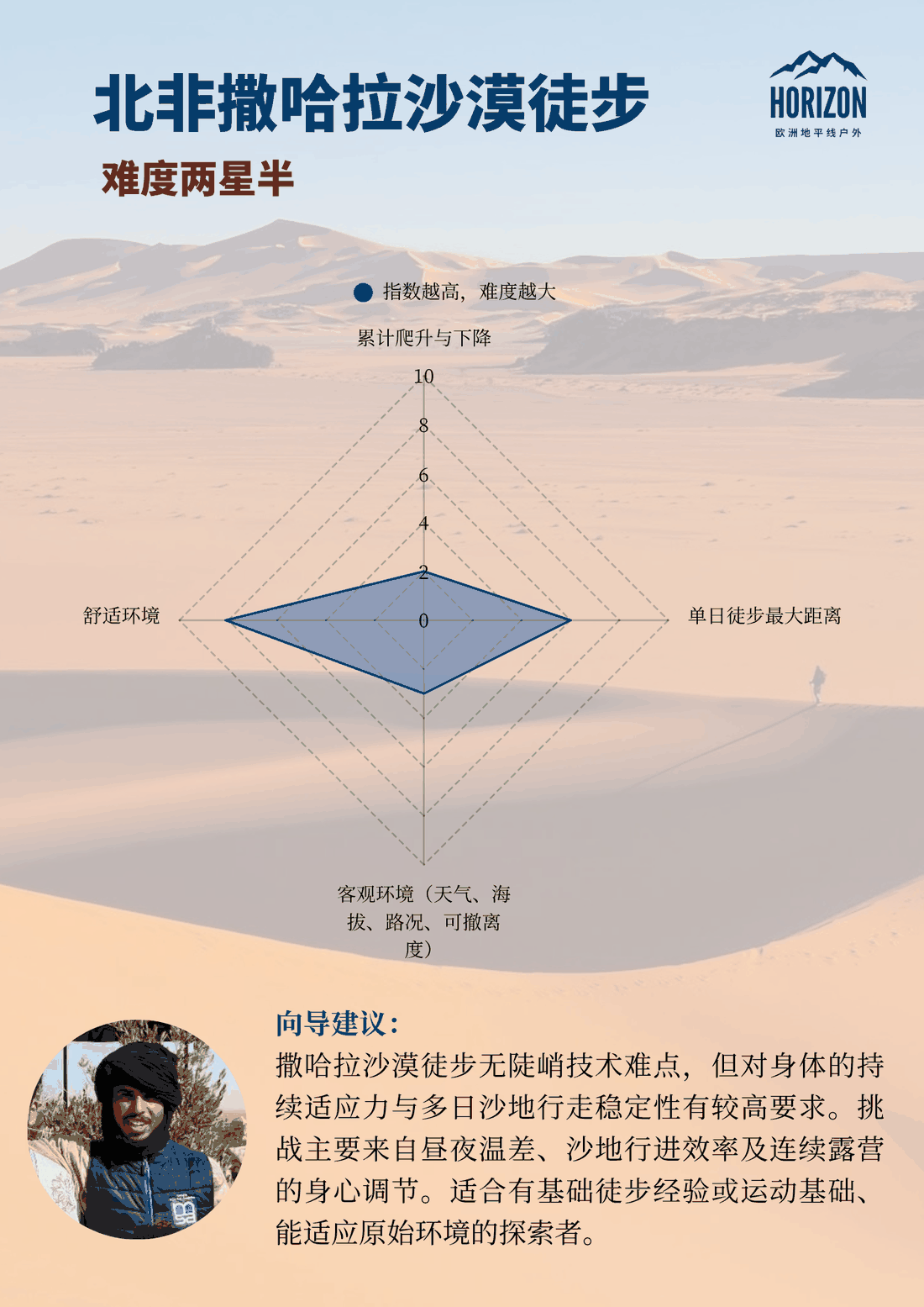 苏格兰西高地 90KM · 难度两星半难度雷达图