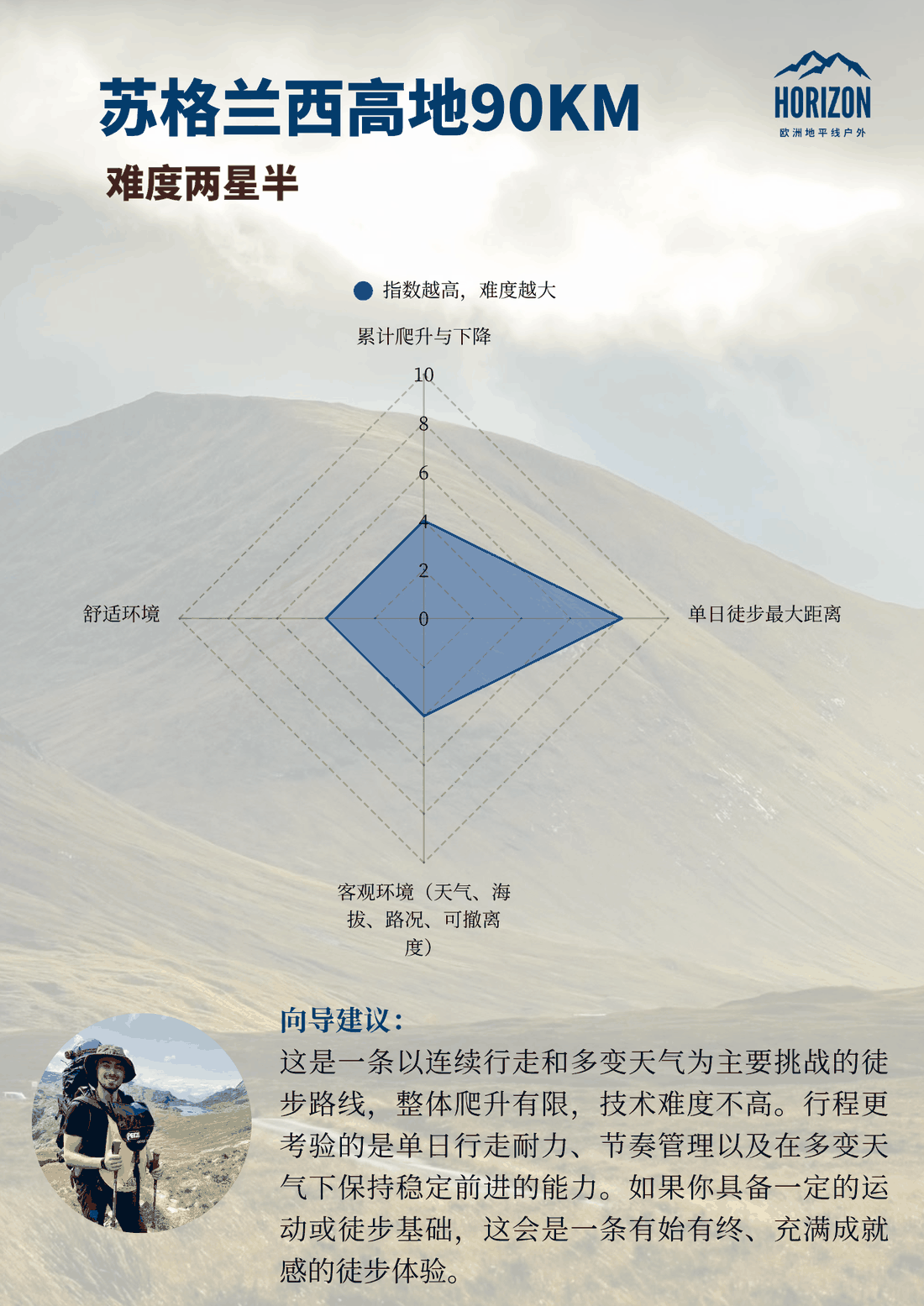 意大利多洛米蒂徒步 · 难度两星半难度雷达图