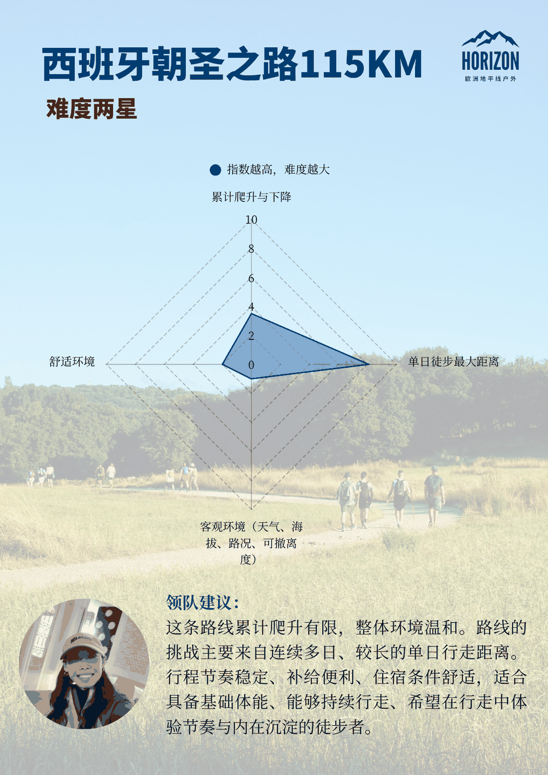 挪威四石峡湾徒步 · 难度两星半难度雷达图